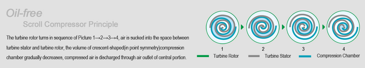 Ölfreier Scrollkompressor — Feste Drehzahl — 3