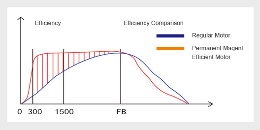 PM VSD Skruvkompressor — Tvåstegs — 4